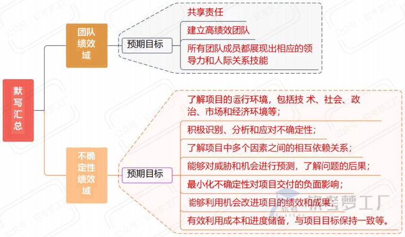 图片[29]-软考高项考前必看31张思维导图汇总