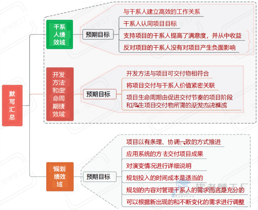 图片[30]-软考高项考前必看31张思维导图汇总