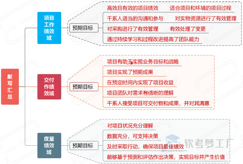 图片[31]-软考高项考前必看31张思维导图汇总