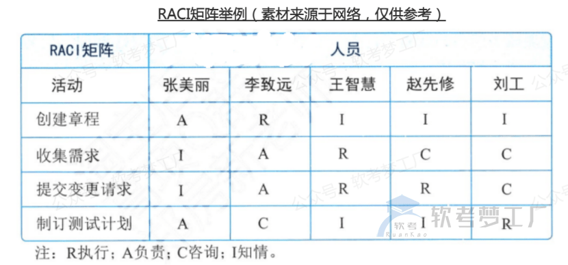 图片[8]-软考高项论文（信息系统项目管理师论文）10大管理考前必画图表