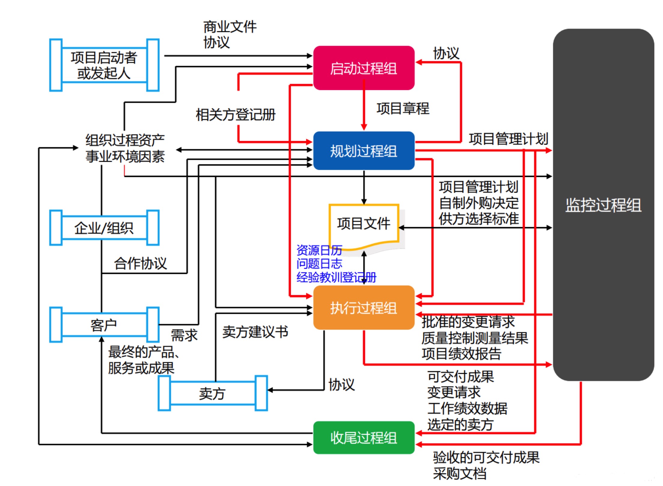 图片[1]-软考高项49个过程的数据流向图解