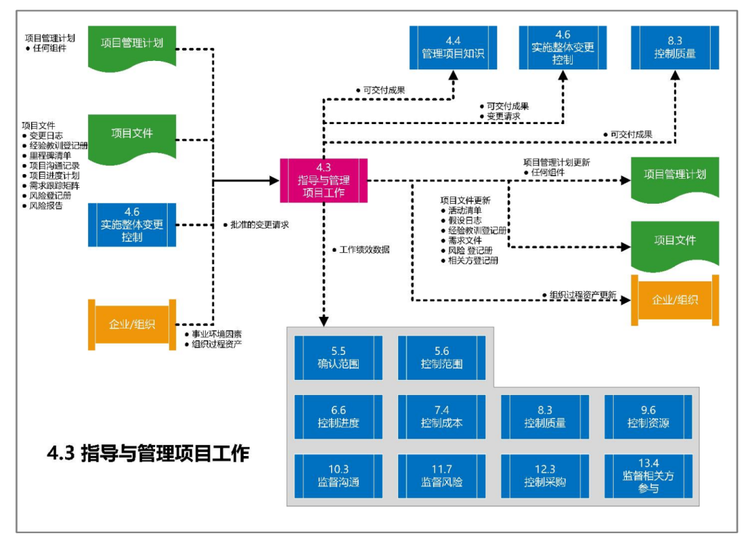 图片[10]-软考高项49个过程的数据流向图解