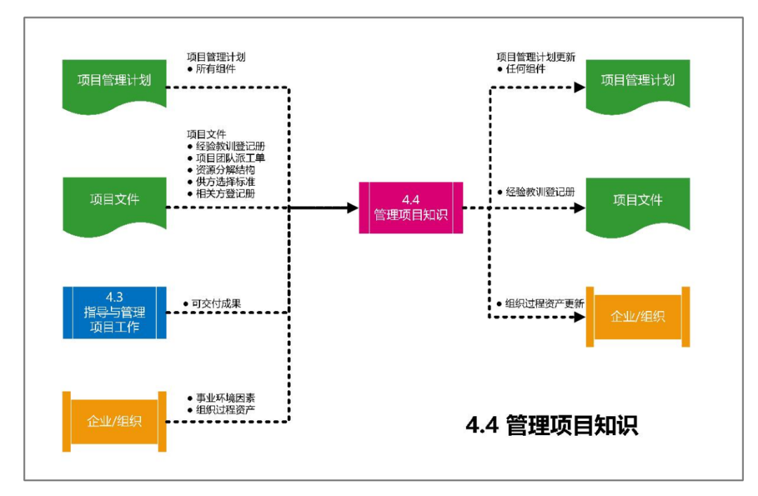 图片[11]-软考高项49个过程的数据流向图解