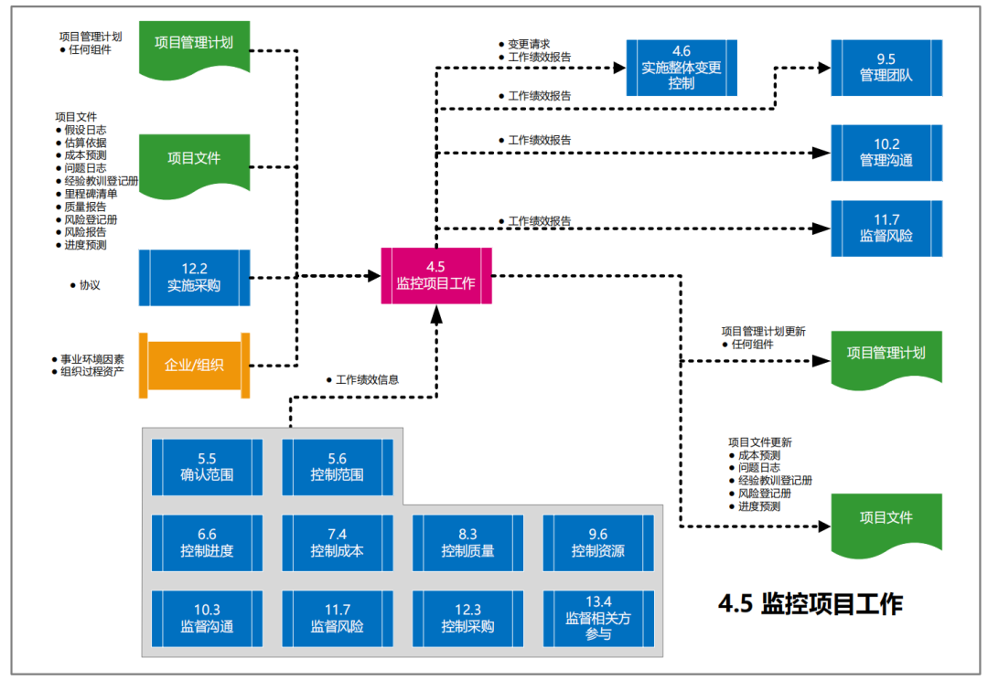 图片[12]-软考高项49个过程的数据流向图解