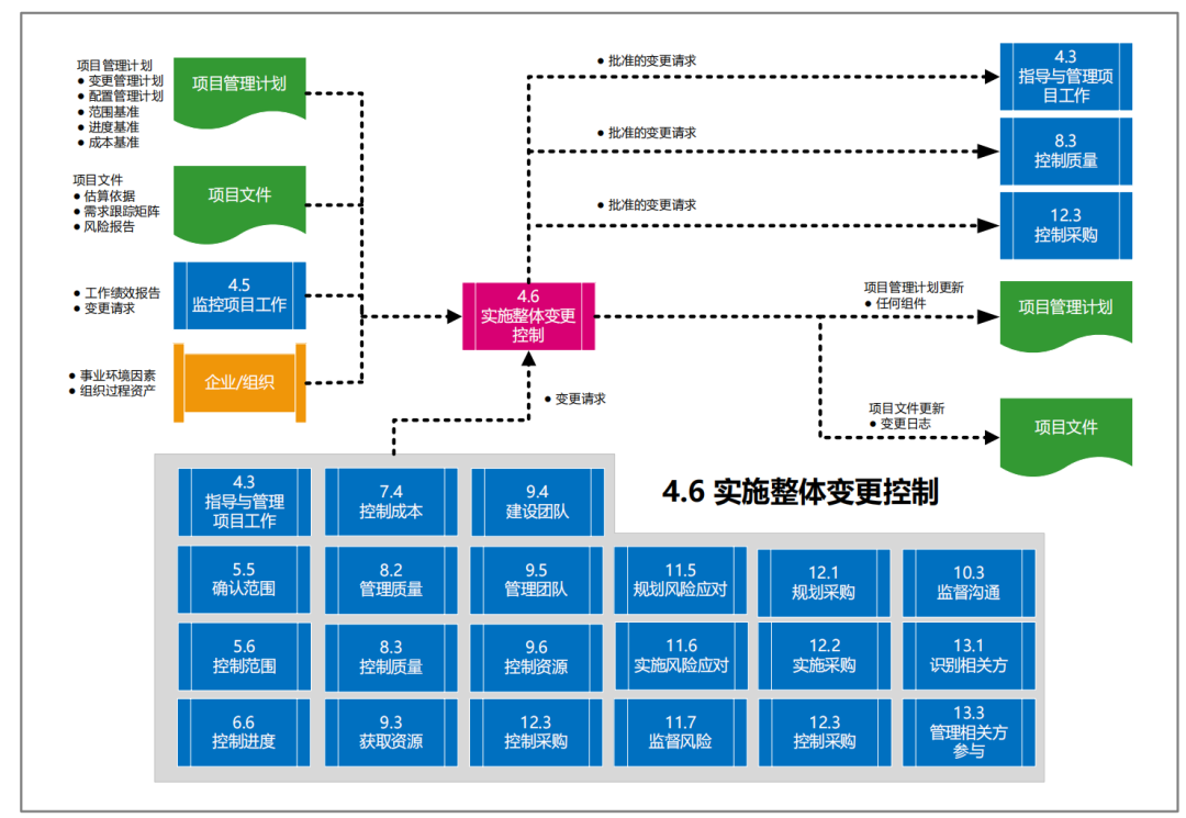 图片[13]-软考高项49个过程的数据流向图解