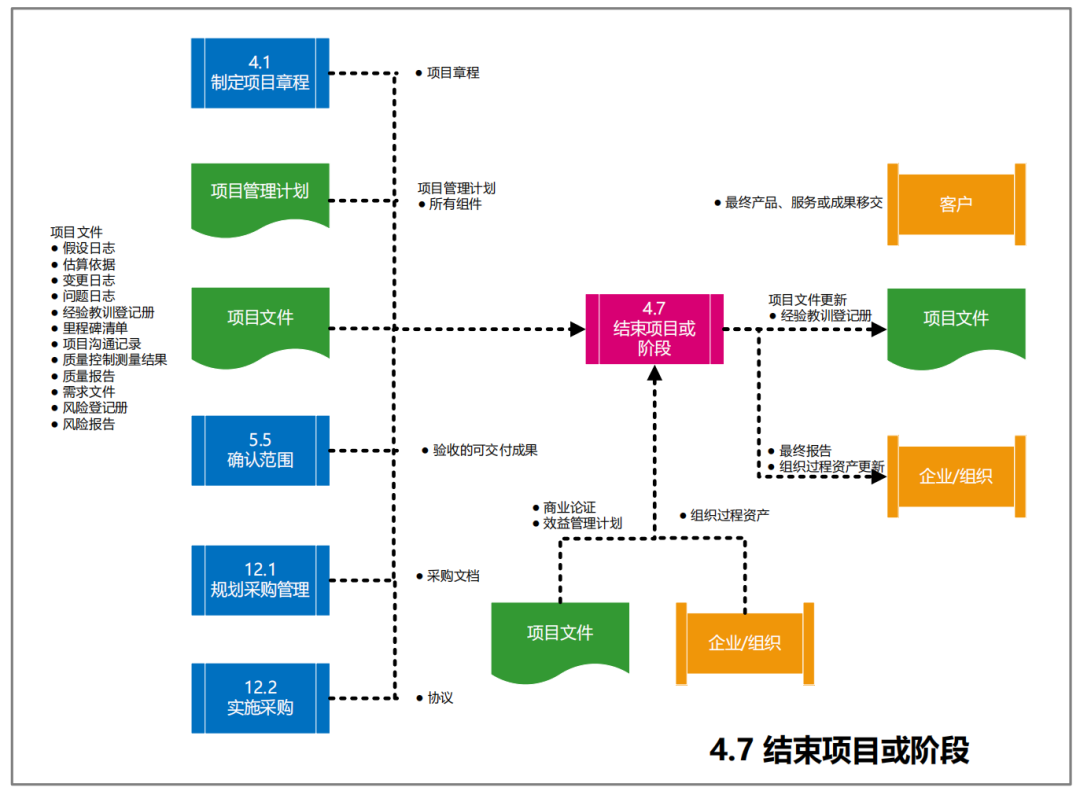 图片[14]-软考高项49个过程的数据流向图解