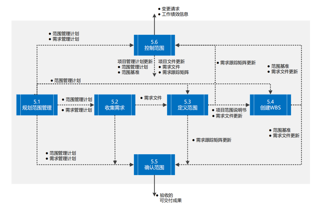 图片[15]-软考高项49个过程的数据流向图解