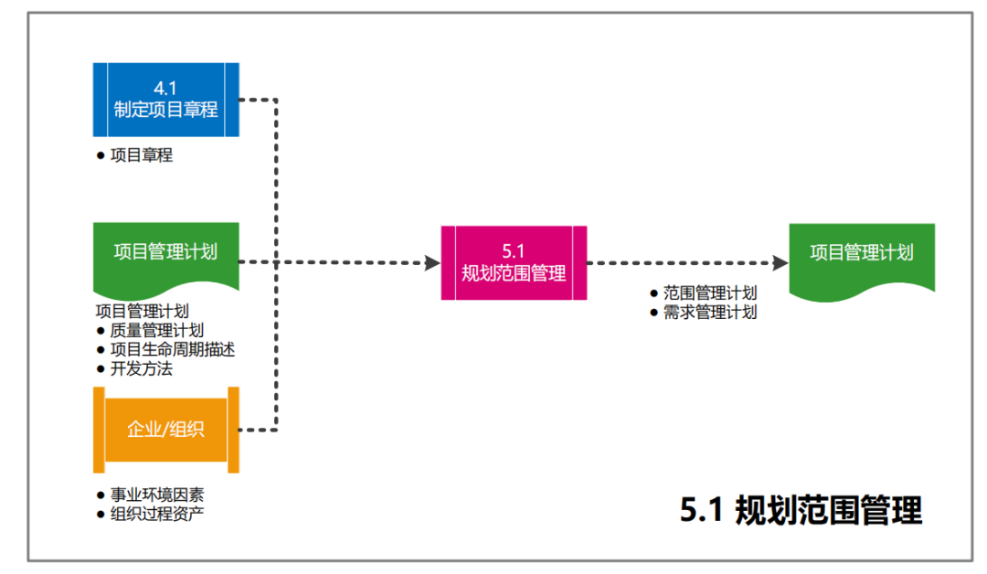 图片[16]-软考高项49个过程的数据流向图解