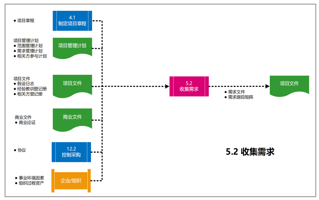 图片[17]-软考高项49个过程的数据流向图解