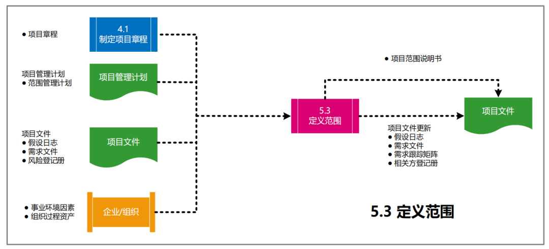 图片[18]-软考高项49个过程的数据流向图解