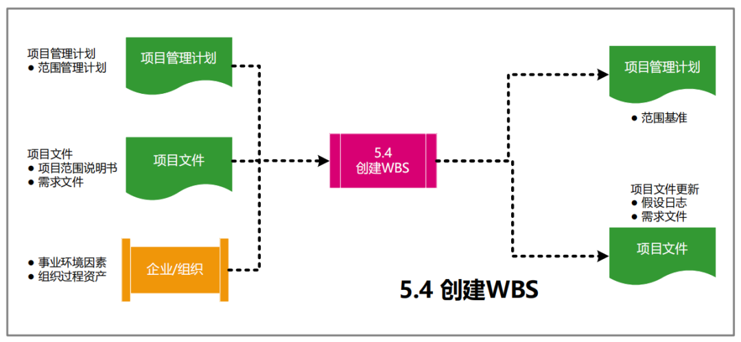 图片[19]-软考高项49个过程的数据流向图解