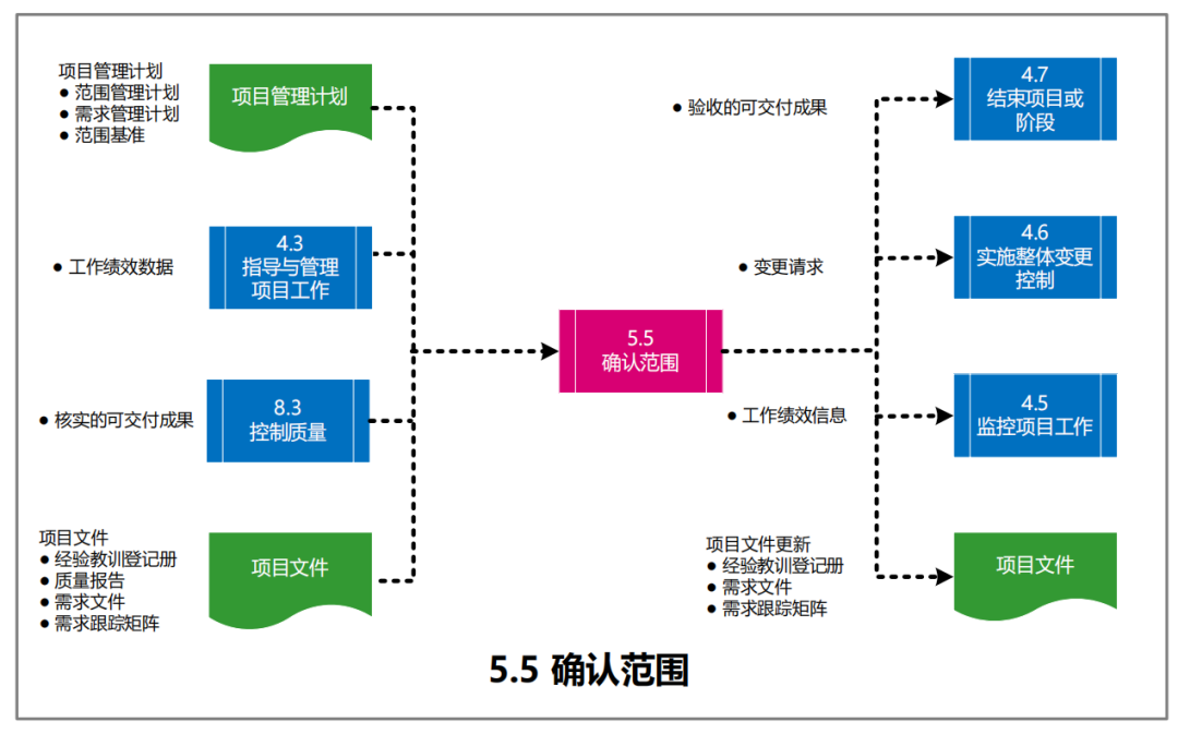 图片[20]-软考高项49个过程的数据流向图解