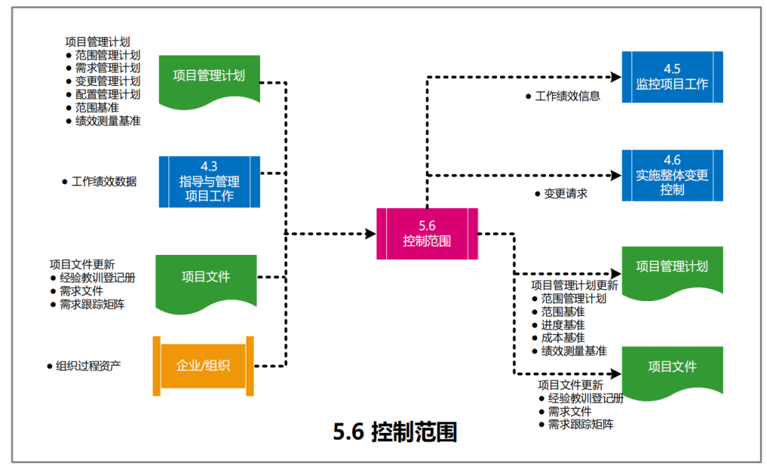 图片[21]-软考高项49个过程的数据流向图解