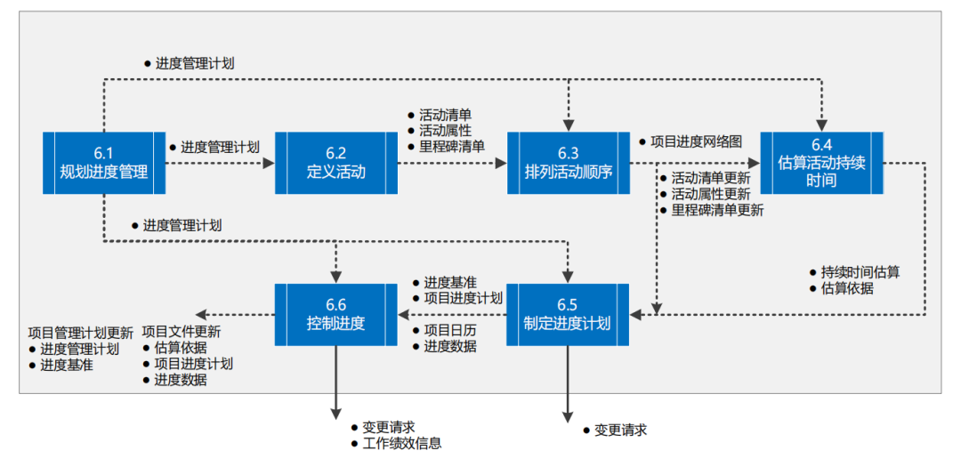 图片[22]-软考高项49个过程的数据流向图解