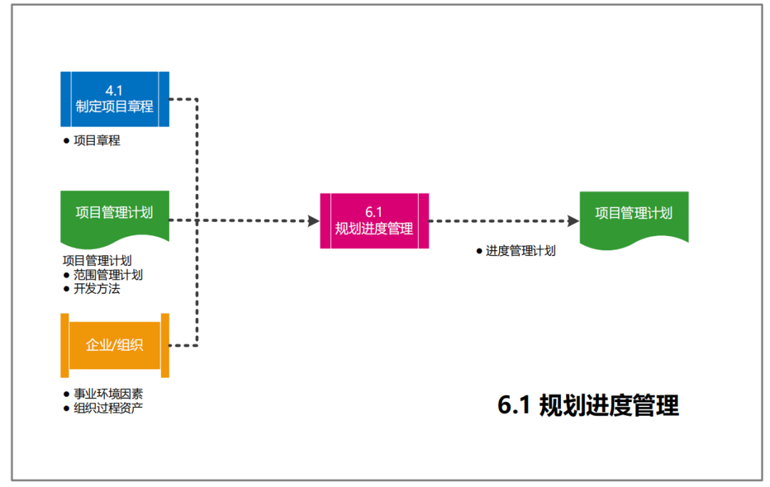 图片[23]-软考高项49个过程的数据流向图解