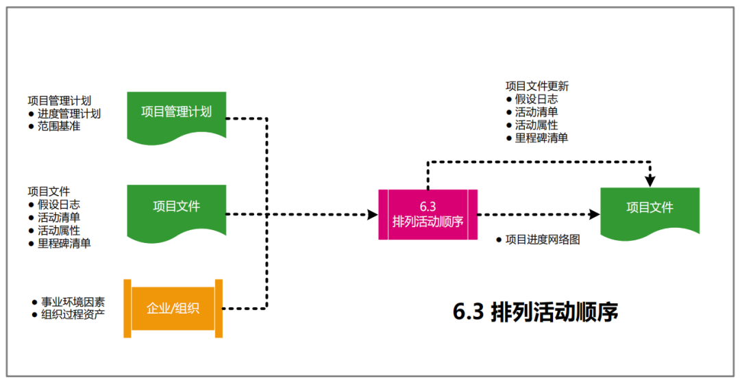 图片[25]-软考高项49个过程的数据流向图解