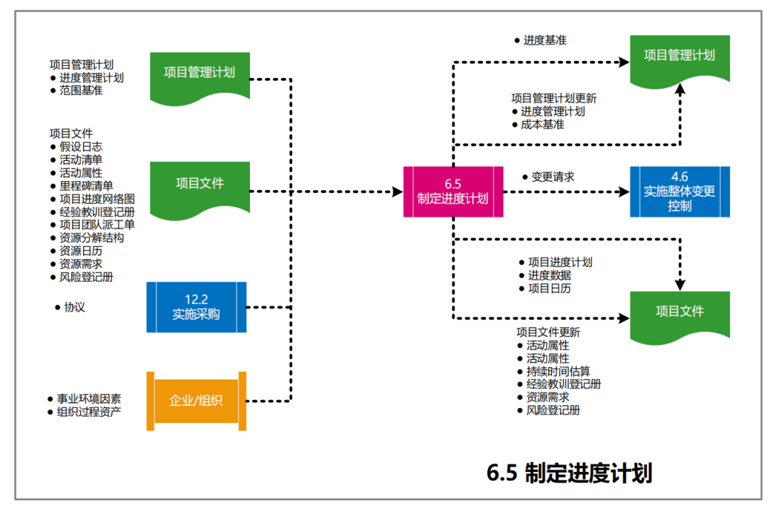 图片[27]-软考高项49个过程的数据流向图解