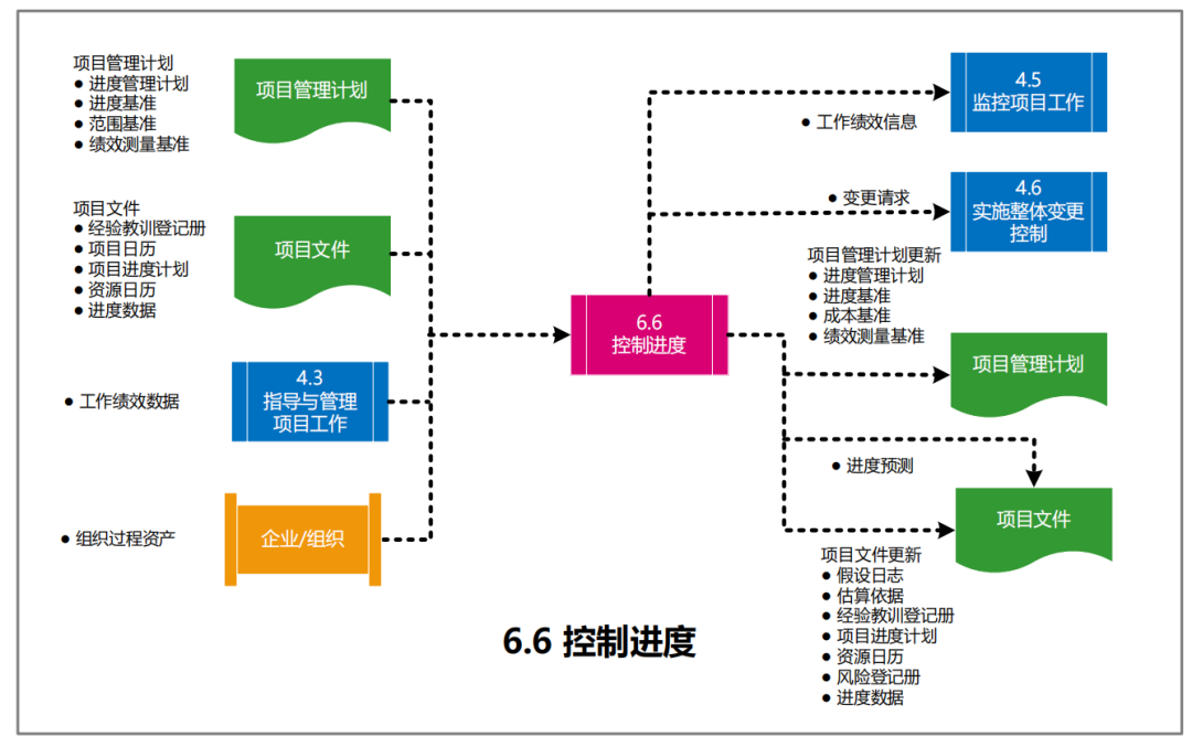 图片[28]-软考高项49个过程的数据流向图解