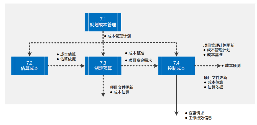 图片[29]-软考高项49个过程的数据流向图解
