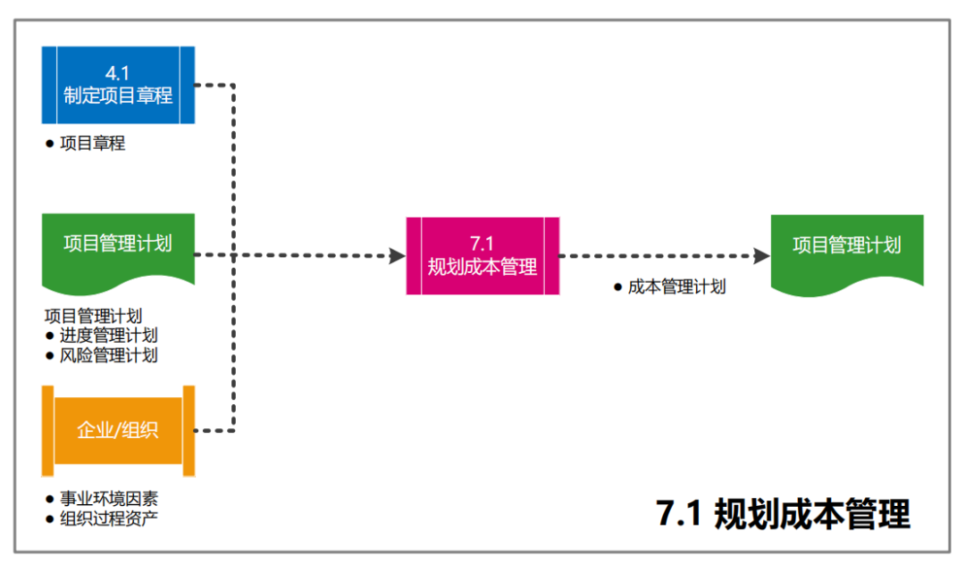 图片[30]-软考高项49个过程的数据流向图解