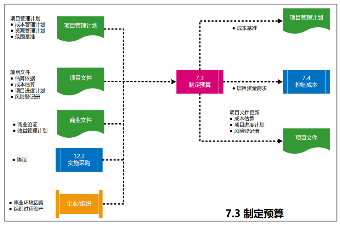 图片[32]-软考高项49个过程的数据流向图解