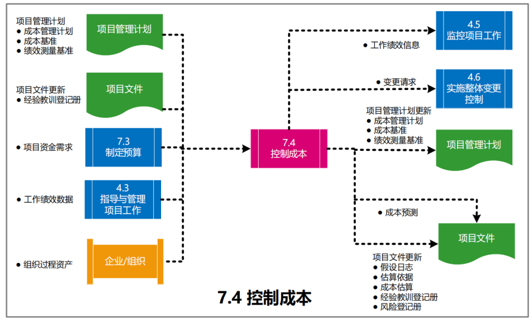 图片[33]-软考高项49个过程的数据流向图解