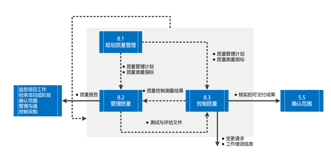 图片[34]-软考高项49个过程的数据流向图解