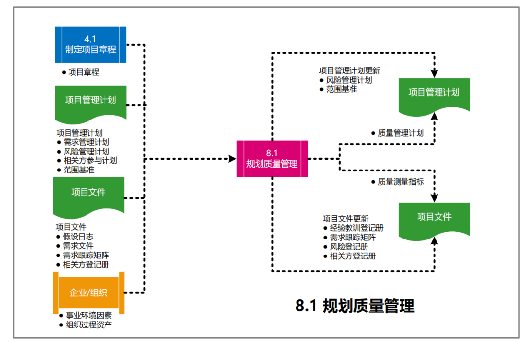 图片[35]-软考高项49个过程的数据流向图解