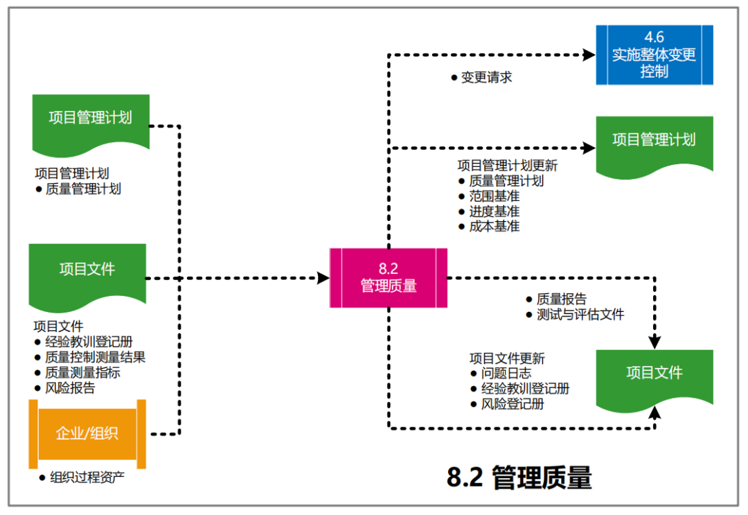 图片[36]-软考高项49个过程的数据流向图解