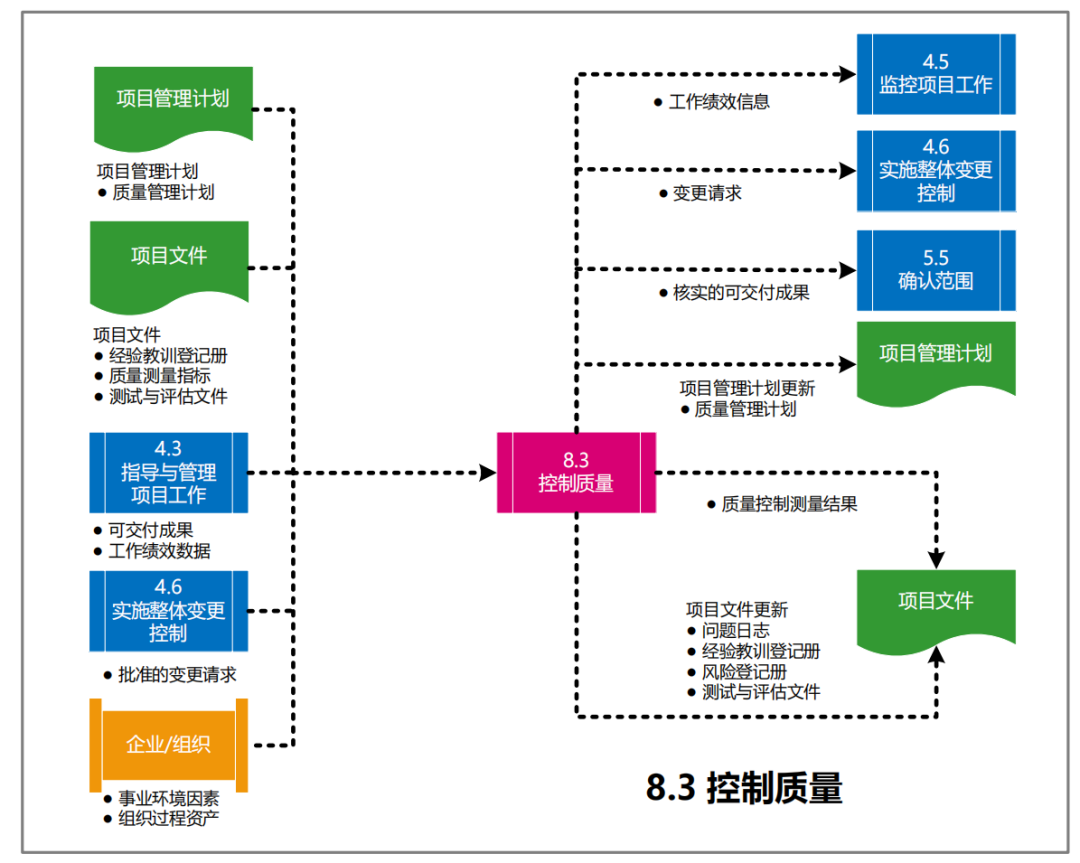 图片[37]-软考高项49个过程的数据流向图解