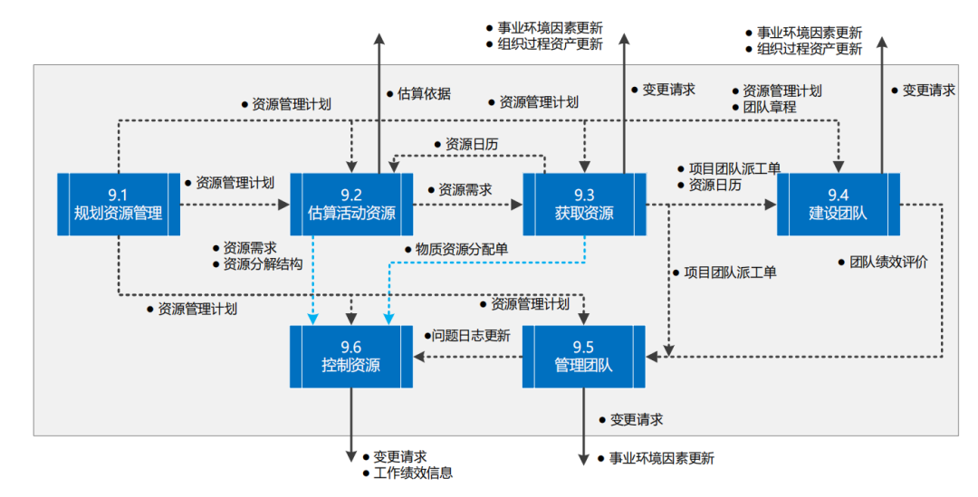 图片[38]-软考高项49个过程的数据流向图解