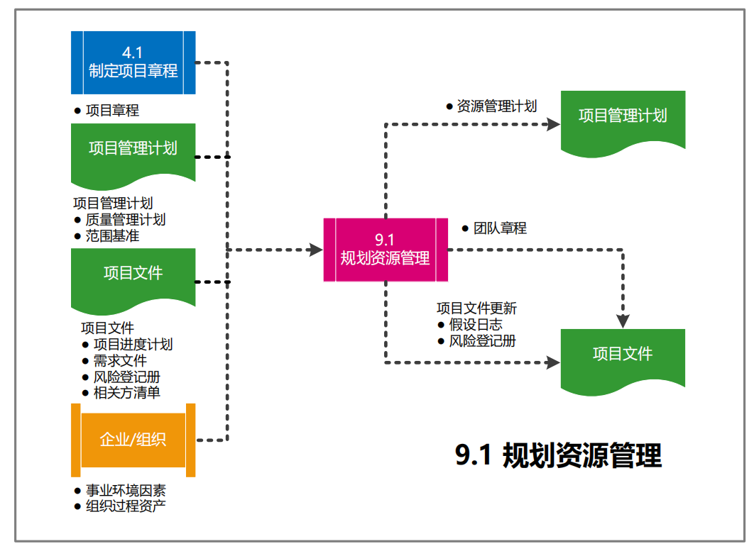 图片[39]-软考高项49个过程的数据流向图解