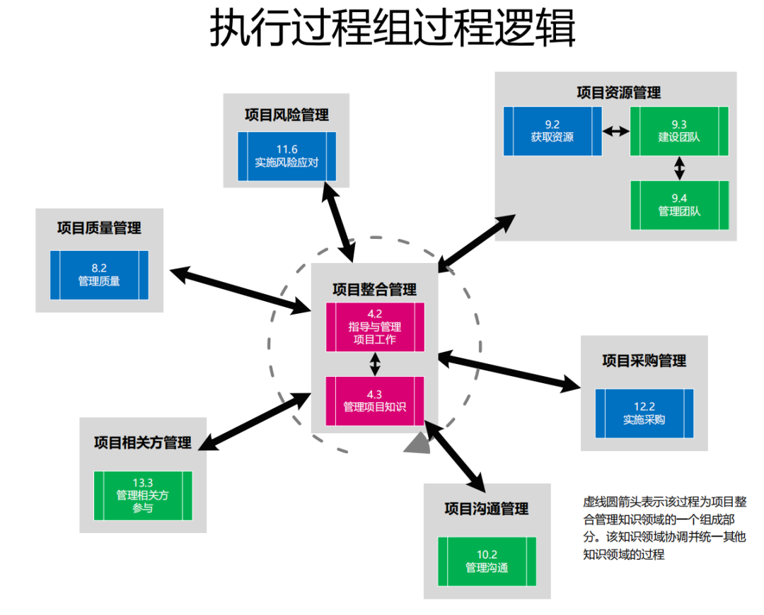 图片[4]-软考高项49个过程的数据流向图解