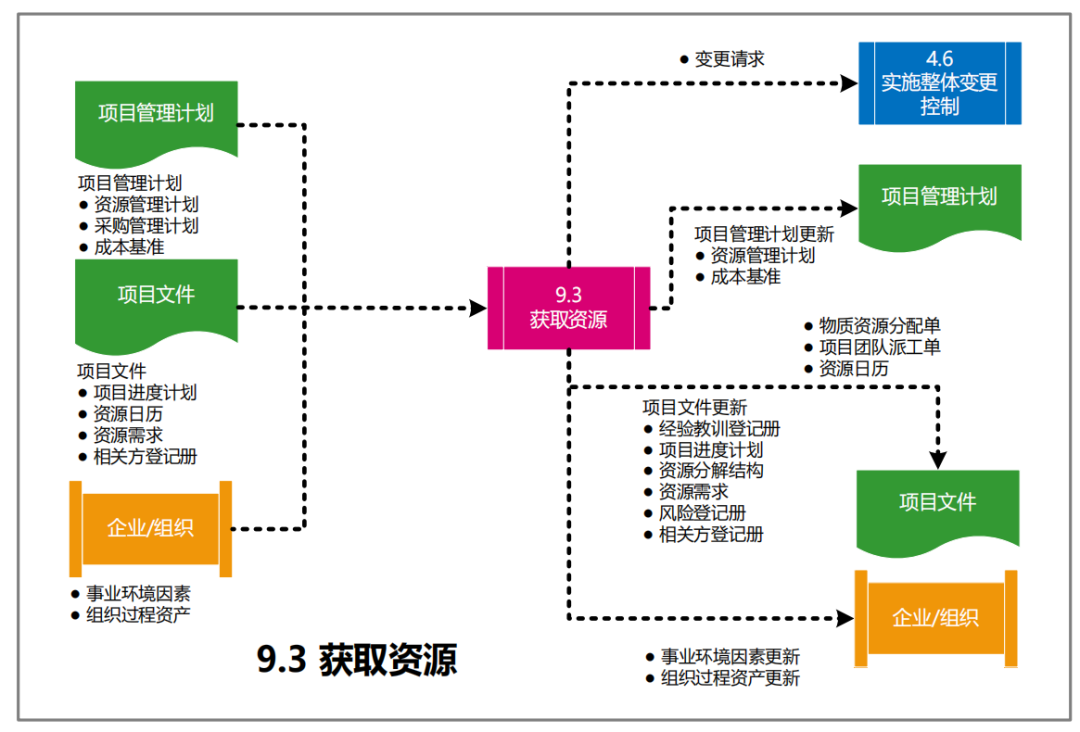 图片[41]-软考高项49个过程的数据流向图解