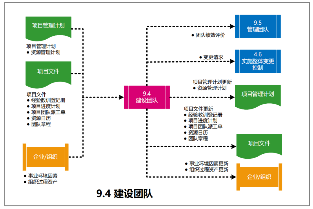 图片[42]-软考高项49个过程的数据流向图解