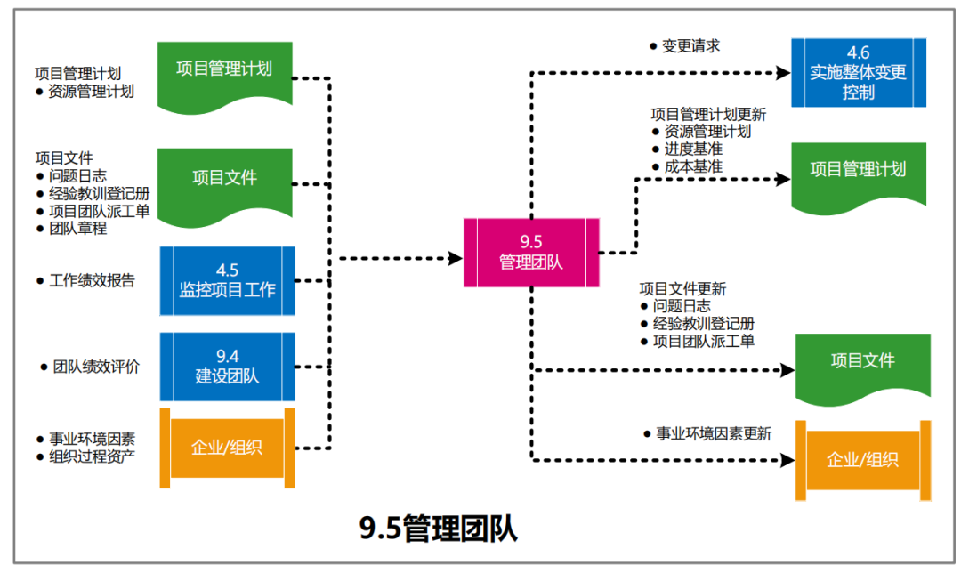 图片[43]-软考高项49个过程的数据流向图解