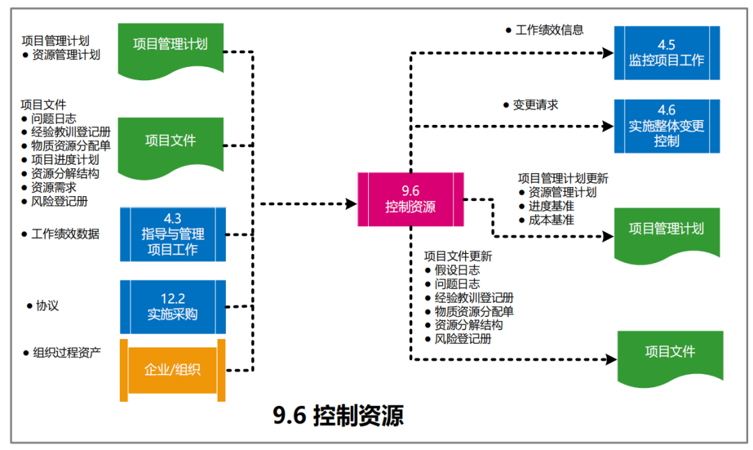 图片[44]-软考高项49个过程的数据流向图解
