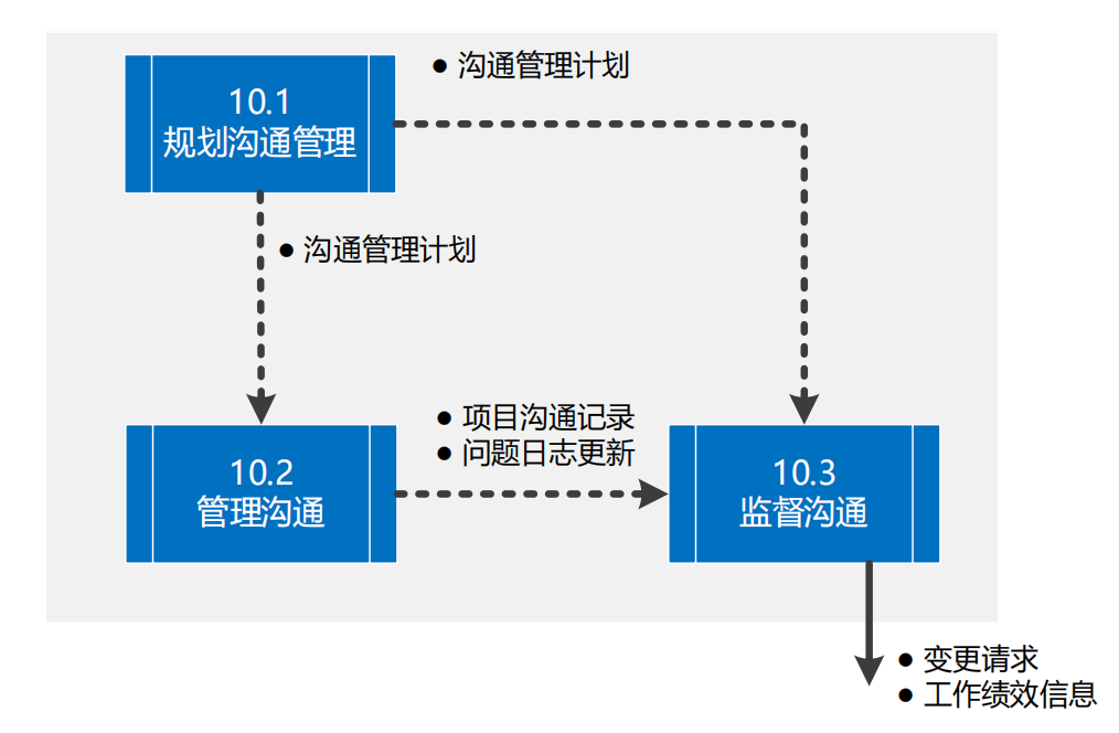 图片[45]-软考高项49个过程的数据流向图解