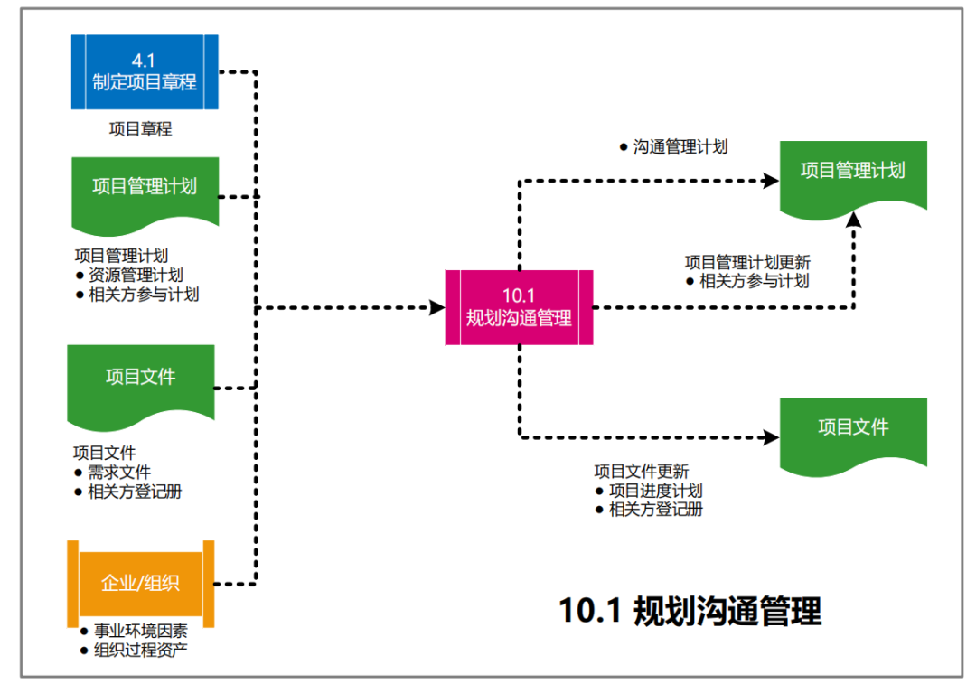 图片[46]-软考高项49个过程的数据流向图解