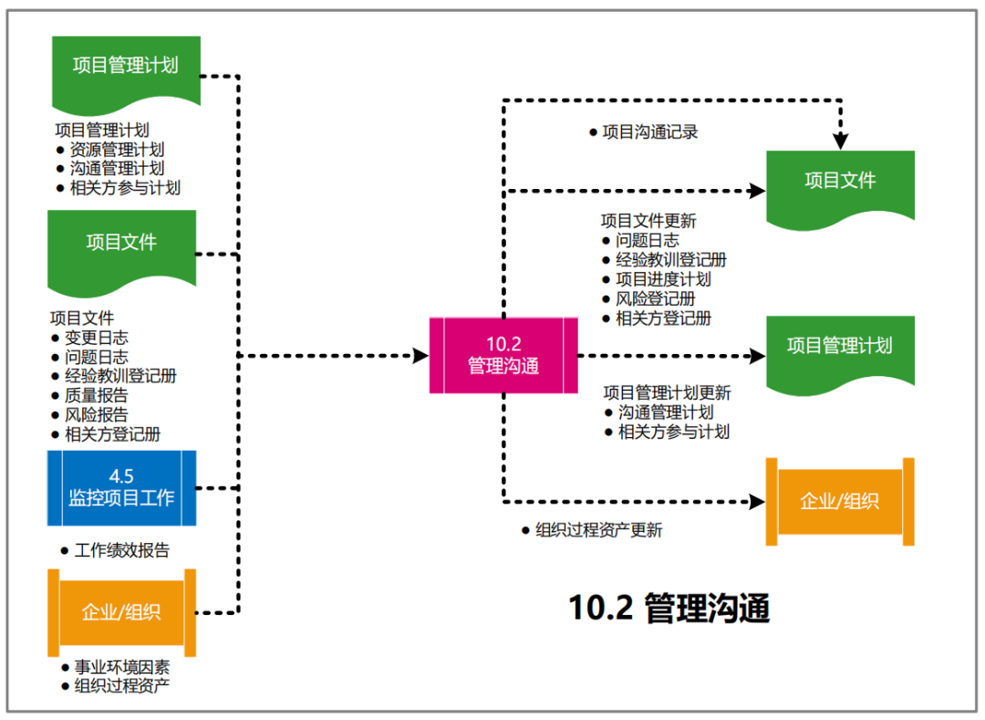 图片[47]-软考高项49个过程的数据流向图解