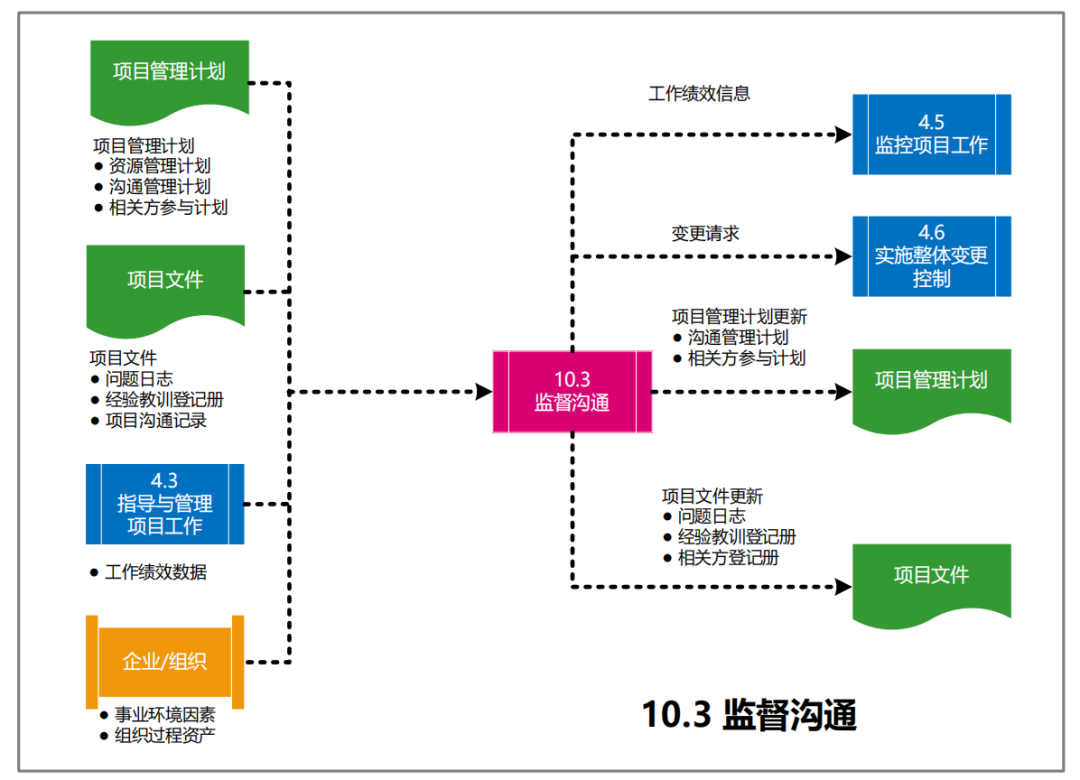 图片[48]-软考高项49个过程的数据流向图解