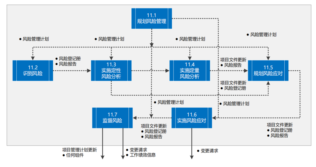 图片[49]-软考高项49个过程的数据流向图解