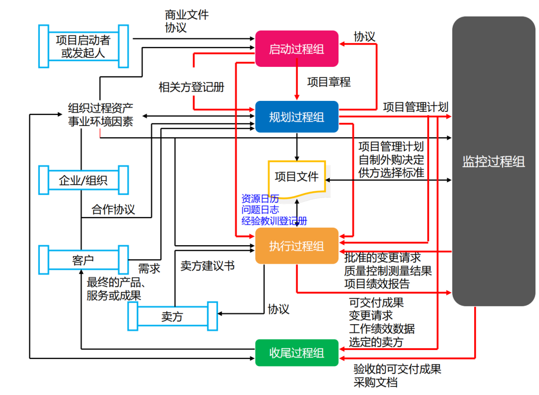 图片[5]-软考高项49个过程的数据流向图解