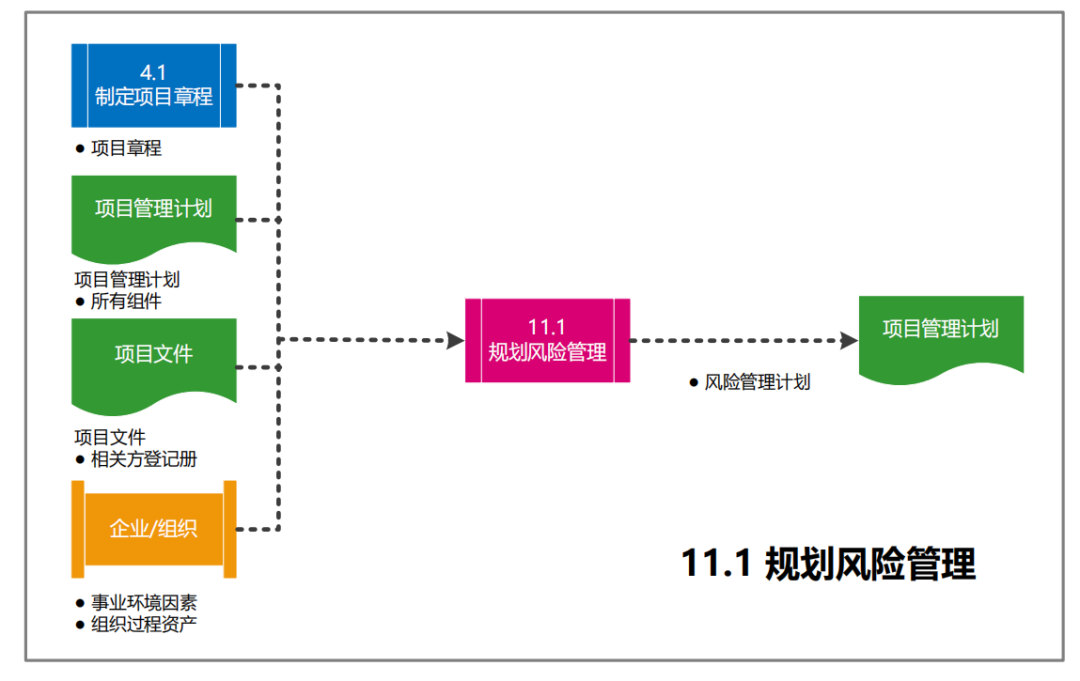 图片[50]-软考高项49个过程的数据流向图解