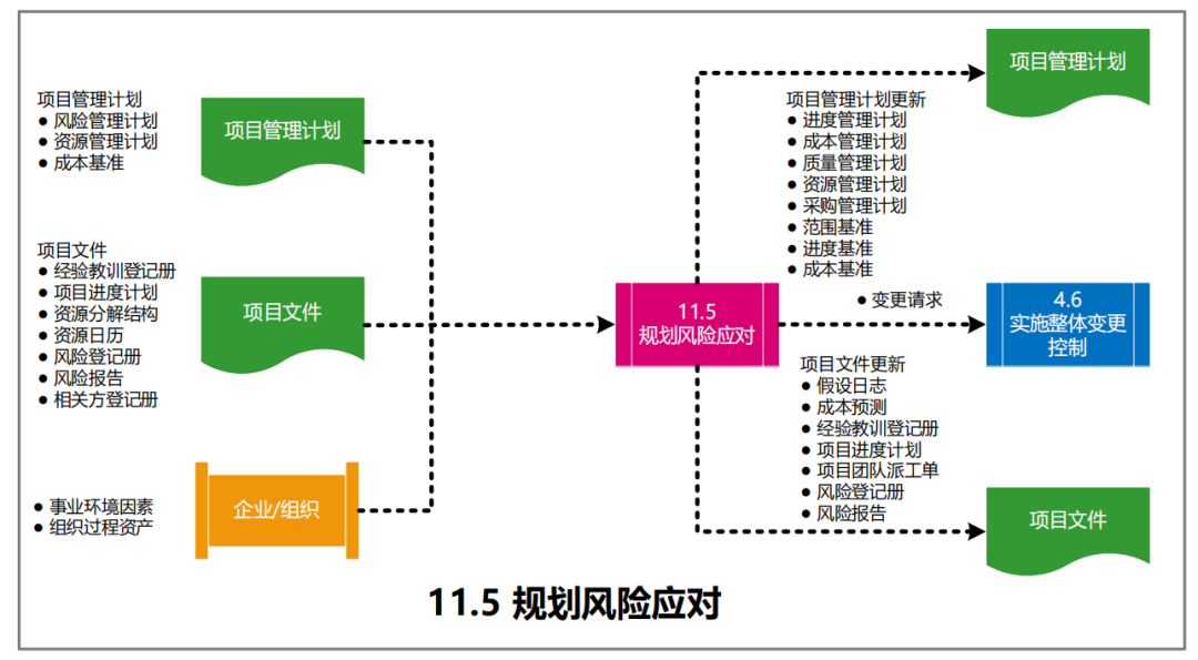 图片[54]-软考高项49个过程的数据流向图解