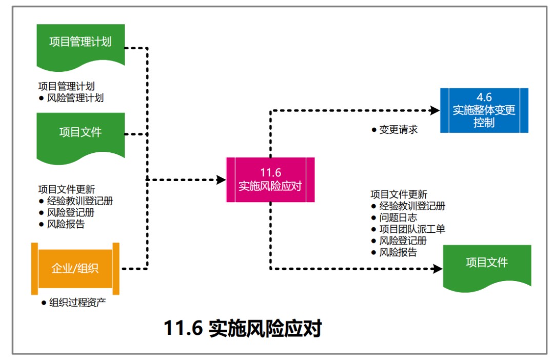 图片[55]-软考高项49个过程的数据流向图解