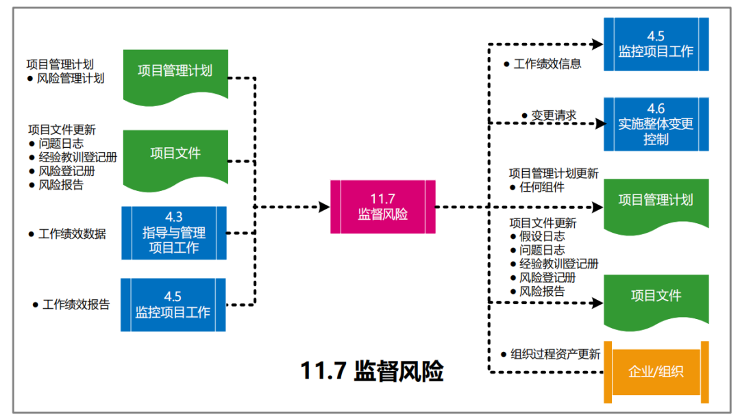 图片[56]-软考高项49个过程的数据流向图解