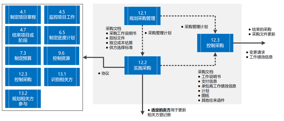 图片[57]-软考高项49个过程的数据流向图解