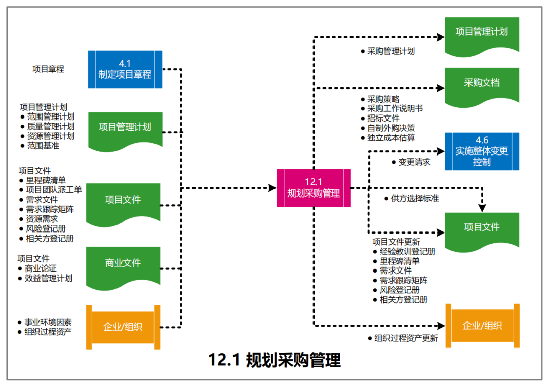 图片[58]-软考高项49个过程的数据流向图解