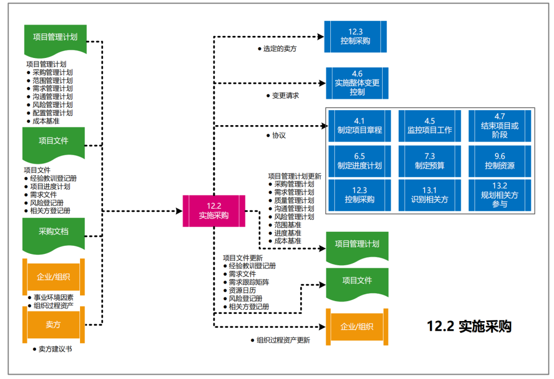 图片[59]-软考高项49个过程的数据流向图解